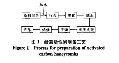 图1蜂窝活性炭制备工艺