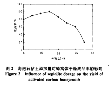 图2海泡石粘土添加量对蜂窝体干燥成品率的影响