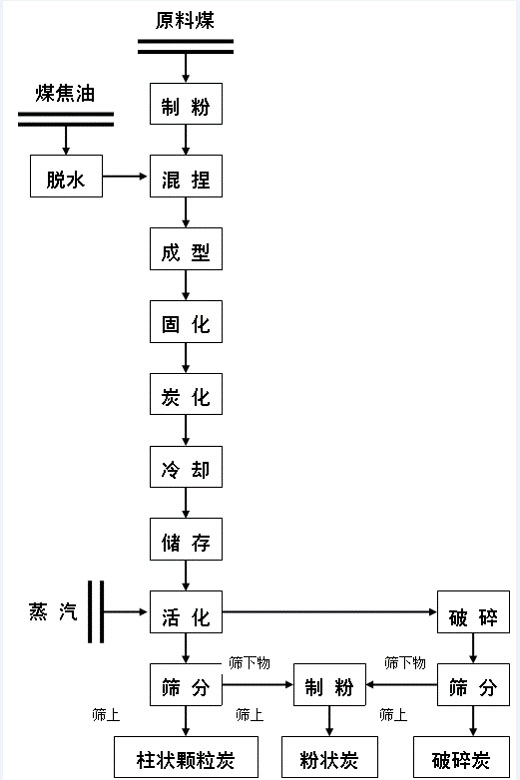 活性炭的活化工艺有哪些？