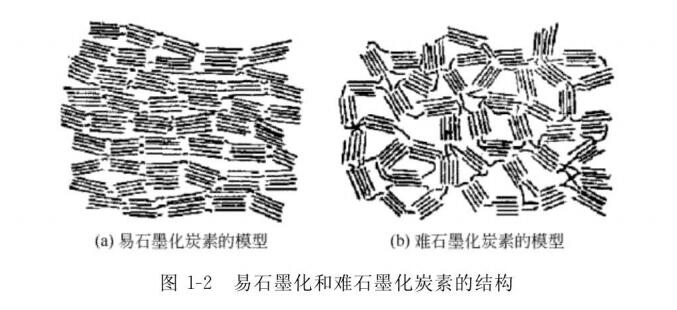 图1-2易石墨化和难石墨化炭素的结构