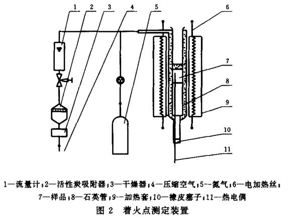 图2着火点测定装置
