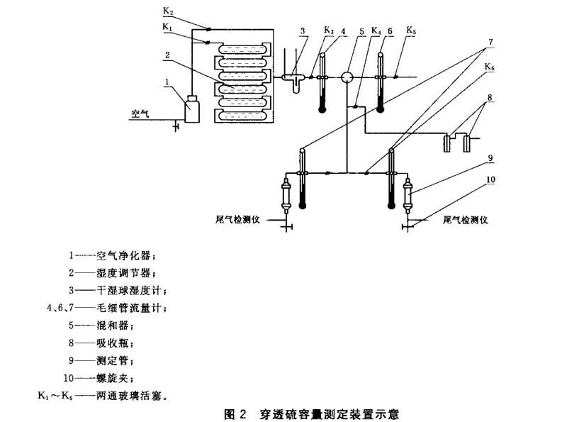 图2穿透硫容量测定装置示意