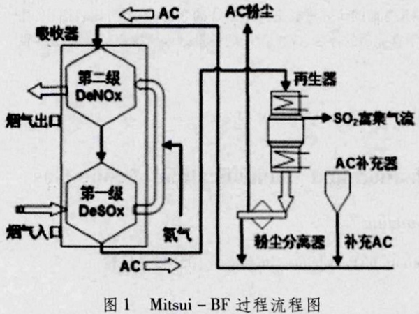 图1Mitsui-BF过程流程图