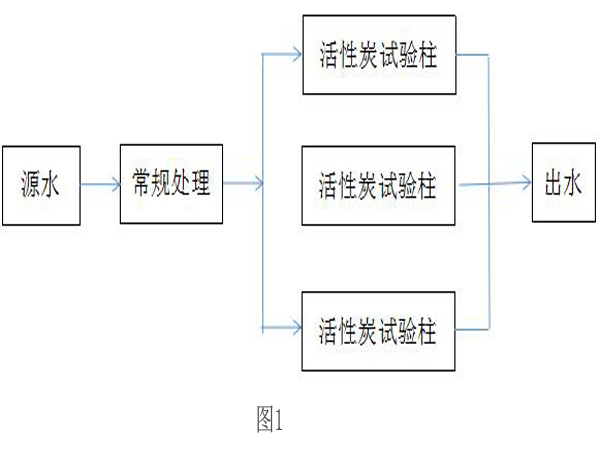 煤质活性炭在饮用水处理应用中的问题