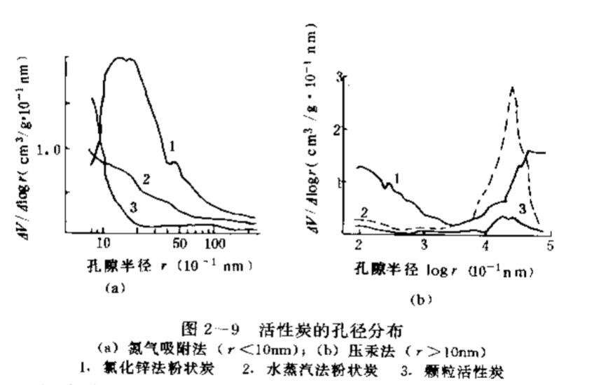 图2-9活性炭的孔径分布