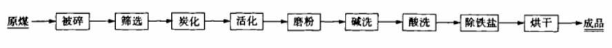 味精精制用煤质粉状活性炭工艺研究