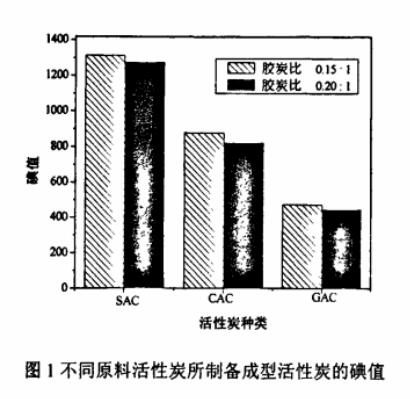 图1不同原料活性炭所制备成型活性炭的碘值