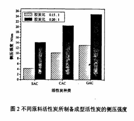 图2不同原料活性炭所制备成型活性炭的侧压强度