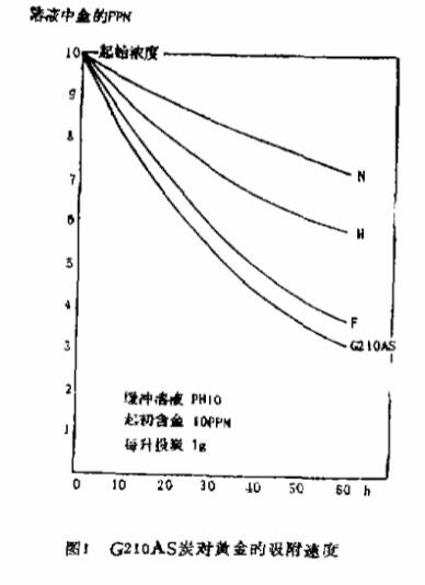 用煤质活性炭和合成活性炭吸附黄金