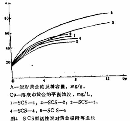 用煤质活性炭和合成活性炭吸附黄金