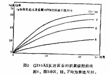 用煤质活性炭和合成活性炭吸附黄金