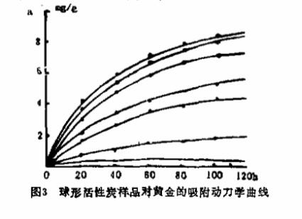 用煤质活性炭和合成活性炭吸附黄金