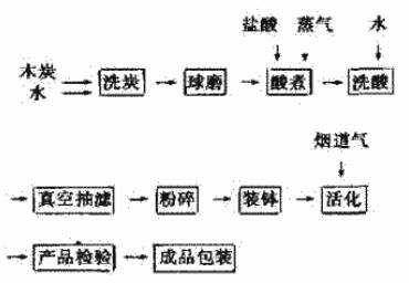 焖烧法制糖用活性炭和药用活性炭工艺