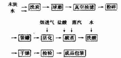 焖烧法制糖用活性炭和药用活性炭工艺