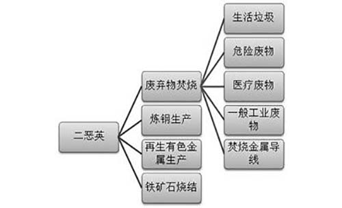 活性炭在治理含二英废气中的作用